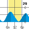 Raccoon Ditch tide chart for Thursday, January 29, 2026