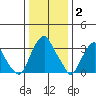 Raccoon Ditch tide chart for Friday, January 2, 2026