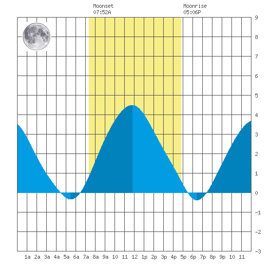 Raccoon Ditch tide chart for Saturday, January 3, 2026