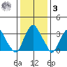 Raccoon Ditch tide chart for Saturday, January 3, 2026