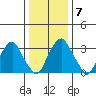Raccoon Ditch tide chart for Wednesday, January 7, 2026