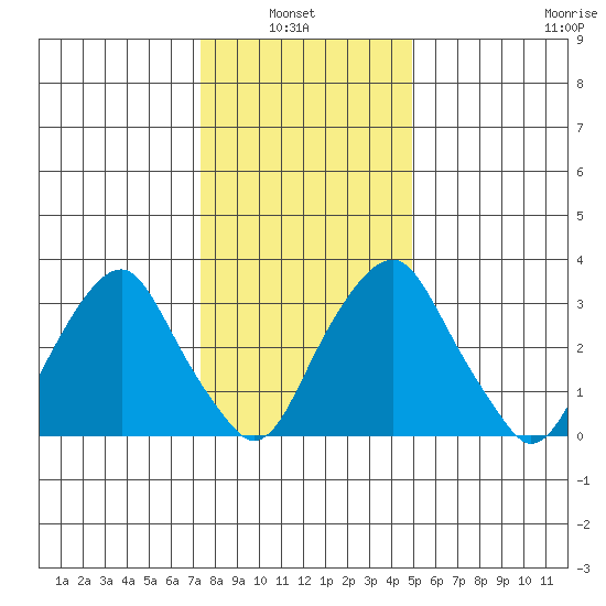 Raccoon Ditch tide chart for Thursday, January 8, 2026