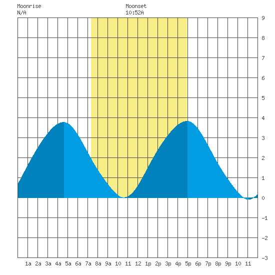 Raccoon Ditch tide chart for Friday, January 9, 2026