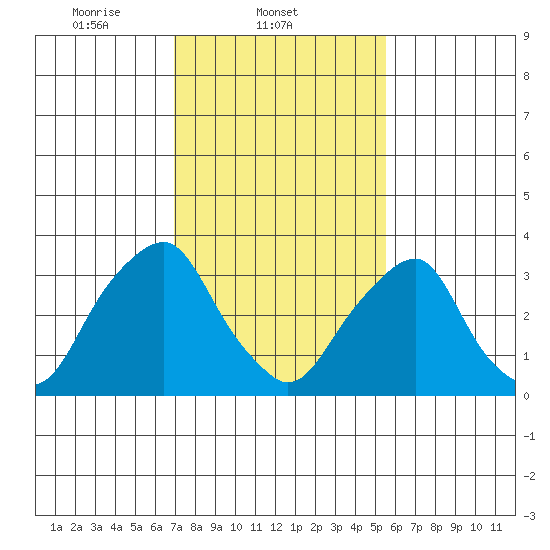 Raccoon Ditch tide chart for Tuesday, February 10, 2026