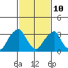 Raccoon Ditch tide chart for Tuesday, February 10, 2026