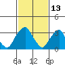 Raccoon Ditch tide chart for Friday, February 13, 2026