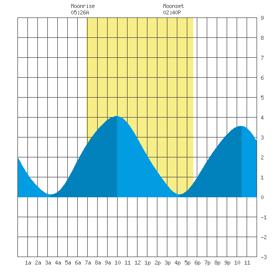 Raccoon Ditch tide chart for Saturday, February 14, 2026