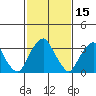 Raccoon Ditch tide chart for Sunday, February 15, 2026