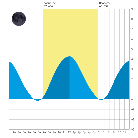 Raccoon Ditch tide chart for Tuesday, February 17, 2026