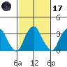 Raccoon Ditch tide chart for Tuesday, February 17, 2026