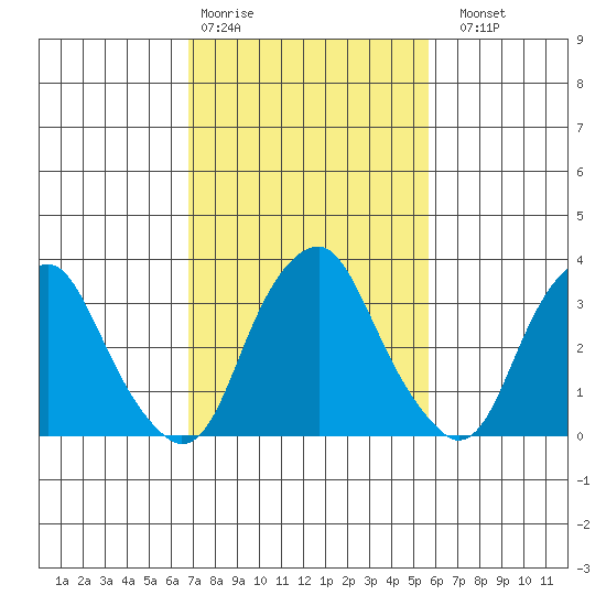 Raccoon Ditch tide chart for Wednesday, February 18, 2026