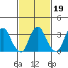 Raccoon Ditch tide chart for Thursday, February 19, 2026
