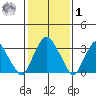 Raccoon Ditch tide chart for Sunday, February 1, 2026