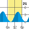 Raccoon Ditch tide chart for Saturday, February 21, 2026
