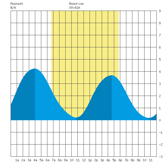 Raccoon Ditch tide chart for Monday, February 23, 2026