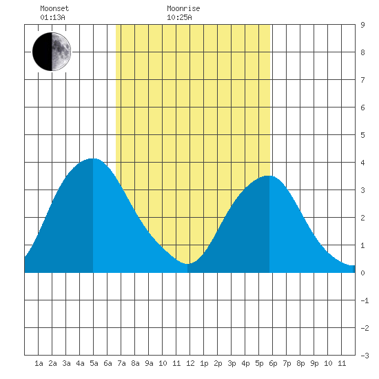 Raccoon Ditch tide chart for Tuesday, February 24, 2026