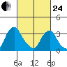 Raccoon Ditch tide chart for Tuesday, February 24, 2026