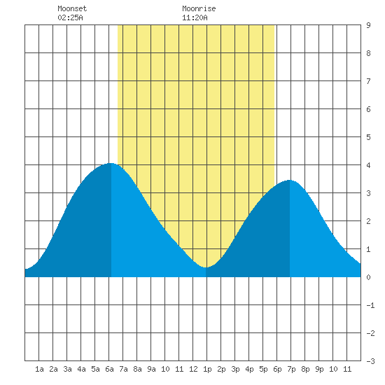 Raccoon Ditch tide chart for Wednesday, February 25, 2026