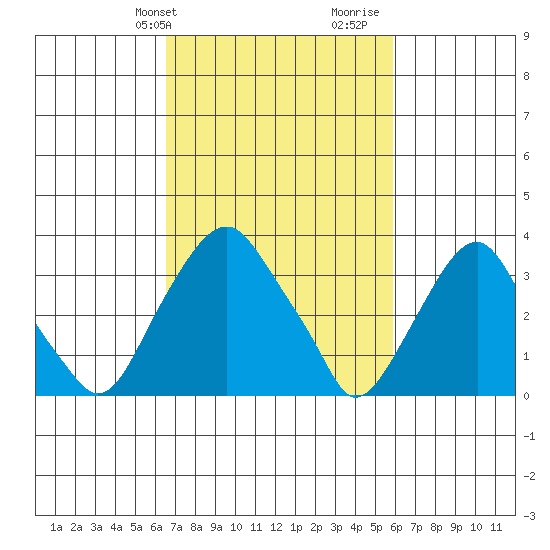 Raccoon Ditch tide chart for Saturday, February 28, 2026
