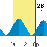 Raccoon Ditch tide chart for Saturday, February 28, 2026