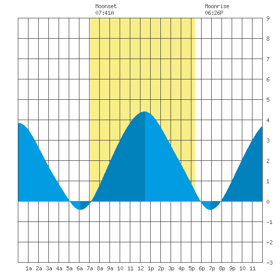 Raccoon Ditch tide chart for Monday, February 2, 2026