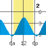 Raccoon Ditch tide chart for Monday, February 2, 2026
