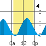 Raccoon Ditch tide chart for Wednesday, February 4, 2026