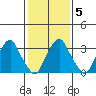 Raccoon Ditch tide chart for Thursday, February 5, 2026