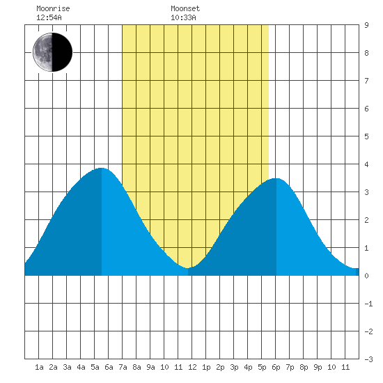 Raccoon Ditch tide chart for Monday, February 9, 2026