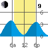 Raccoon Ditch tide chart for Monday, February 9, 2026
