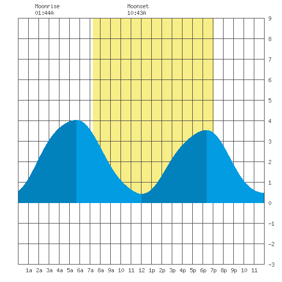 Raccoon Ditch tide chart for Tuesday, March 10, 2026