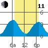 Raccoon Ditch tide chart for Wednesday, March 11, 2026