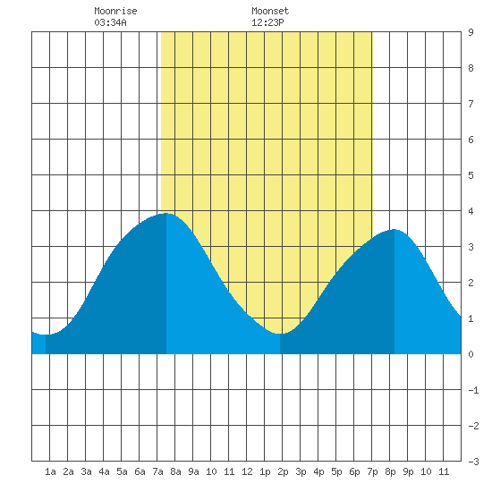 Raccoon Ditch tide chart for Thursday, March 12, 2026