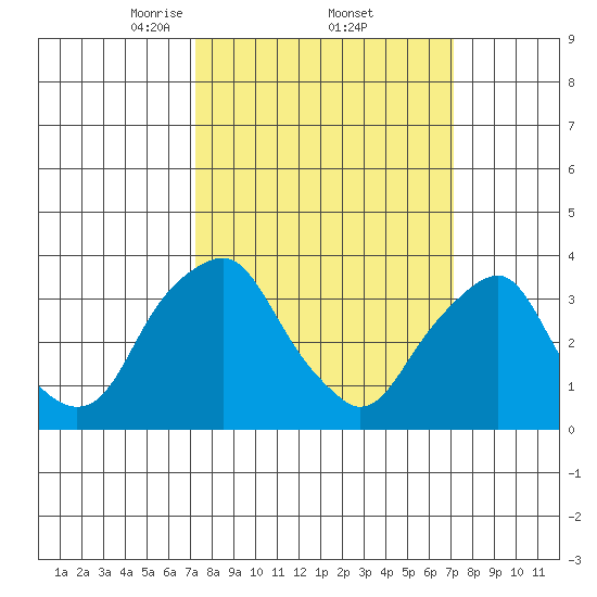 Raccoon Ditch tide chart for Friday, March 13, 2026