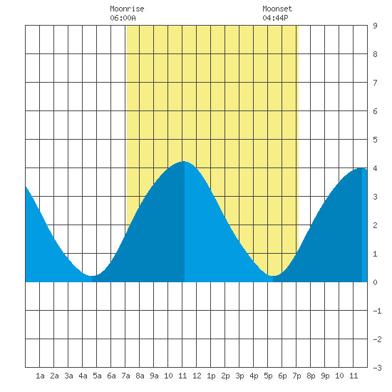 Raccoon Ditch tide chart for Monday, March 16, 2026