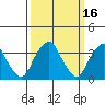 Raccoon Ditch tide chart for Monday, March 16, 2026