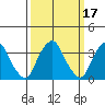 Raccoon Ditch tide chart for Tuesday, March 17, 2026