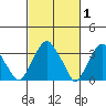 Raccoon Ditch tide chart for Sunday, March 1, 2026