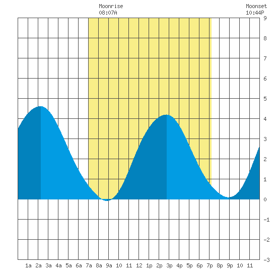 Raccoon Ditch tide chart for Saturday, March 21, 2026