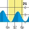 Raccoon Ditch tide chart for Saturday, March 21, 2026
