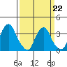 Raccoon Ditch tide chart for Sunday, March 22, 2026