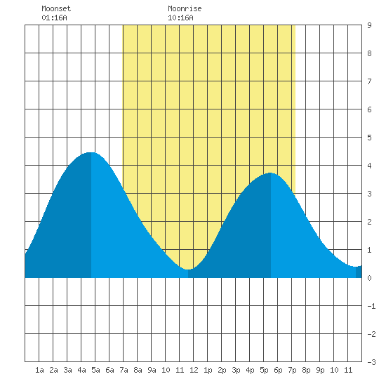 Raccoon Ditch tide chart for Tuesday, March 24, 2026