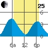 Raccoon Ditch tide chart for Wednesday, March 25, 2026