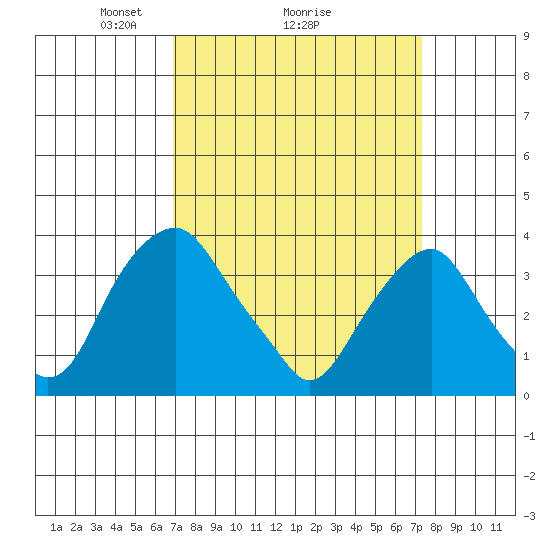 Raccoon Ditch tide chart for Thursday, March 26, 2026