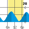 Raccoon Ditch tide chart for Saturday, March 28, 2026