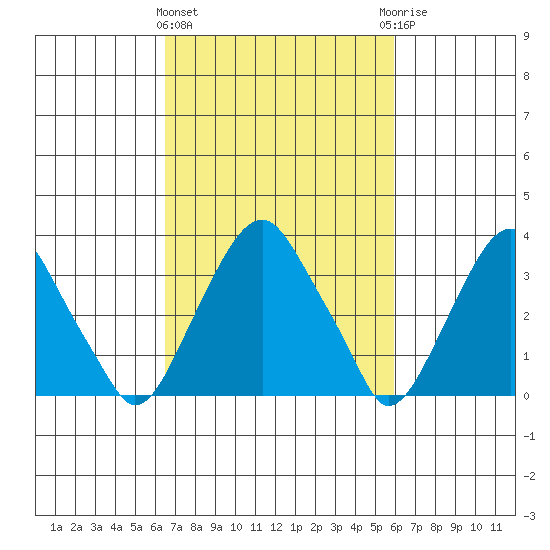 Raccoon Ditch tide chart for Monday, March 2, 2026