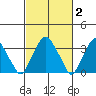 Raccoon Ditch tide chart for Monday, March 2, 2026