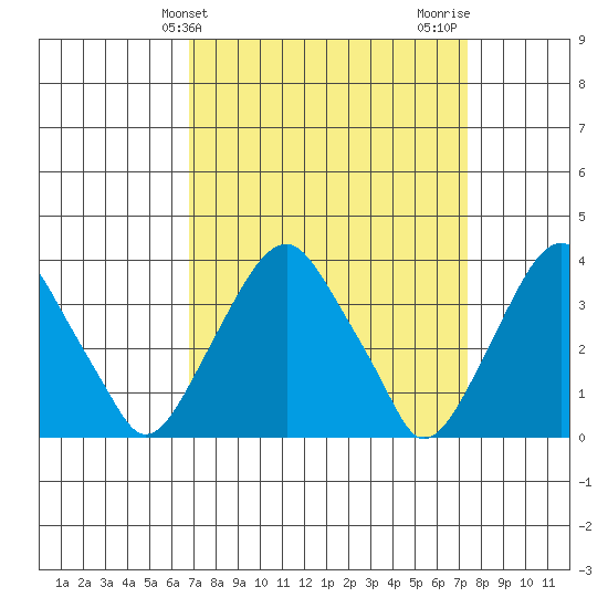 Raccoon Ditch tide chart for Monday, March 30, 2026