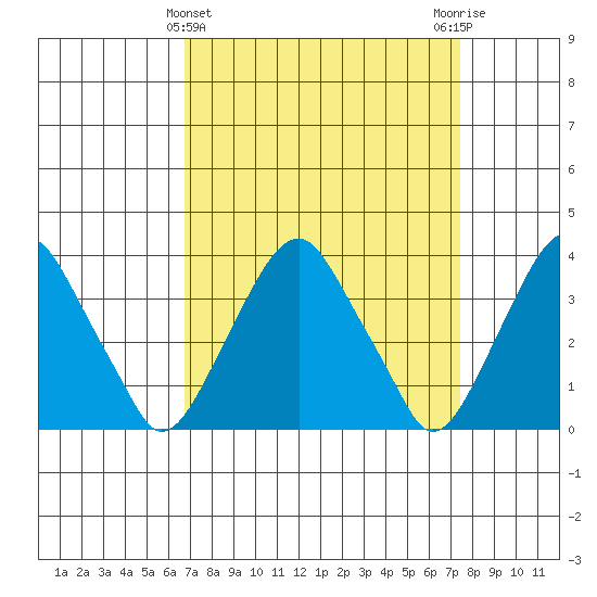 Raccoon Ditch tide chart for Tuesday, March 31, 2026