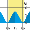 Raccoon Ditch tide chart for Tuesday, March 31, 2026